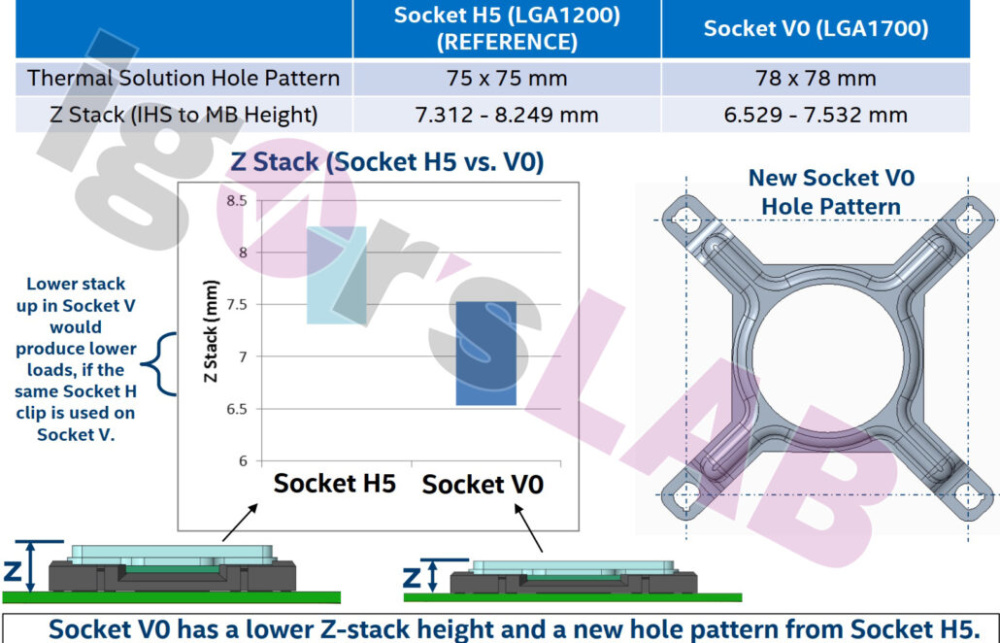 Intel LGA 1700 Alder Lake CPU Socket Mounting Specs 1030x662 1