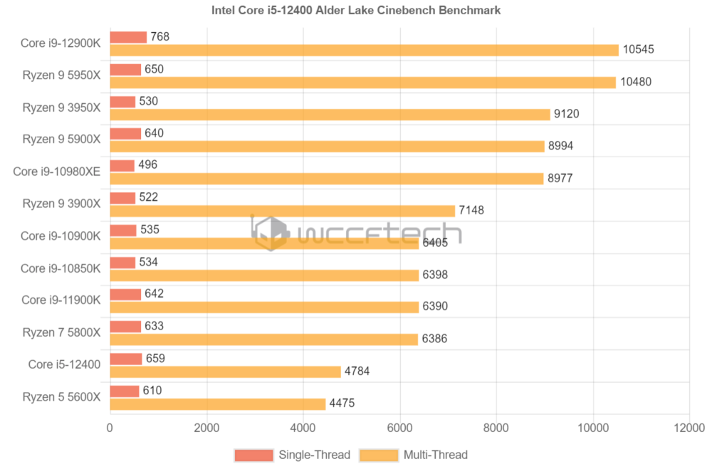 Wccftech Alder lake Vs Zen3
