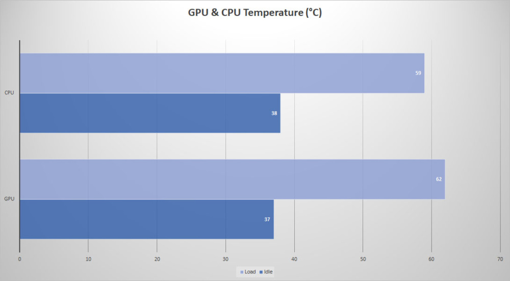 bequiet purebase 500dx temps