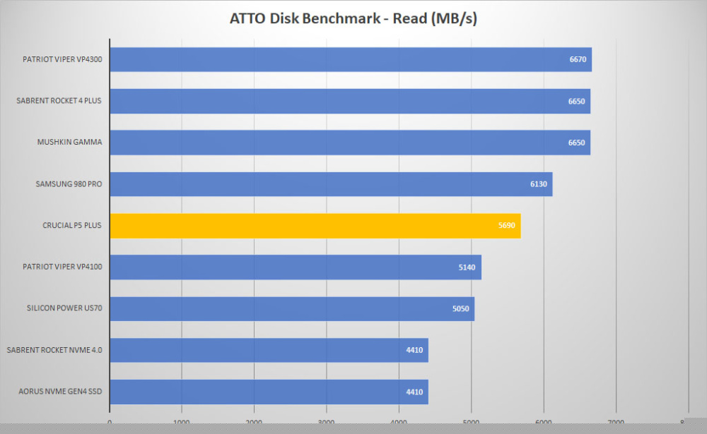 crucial p5 plus atto read graph