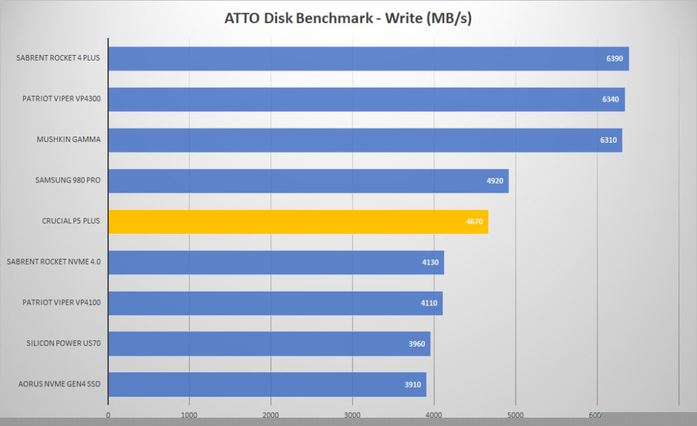 crucial p5 plus atto write graph
