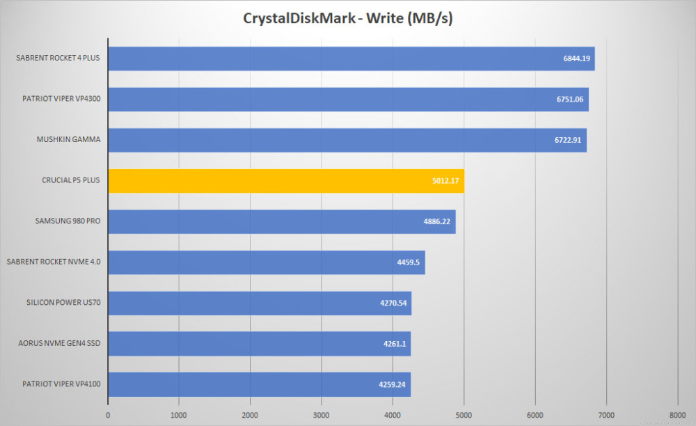 crucial p5 plus crystal write graph