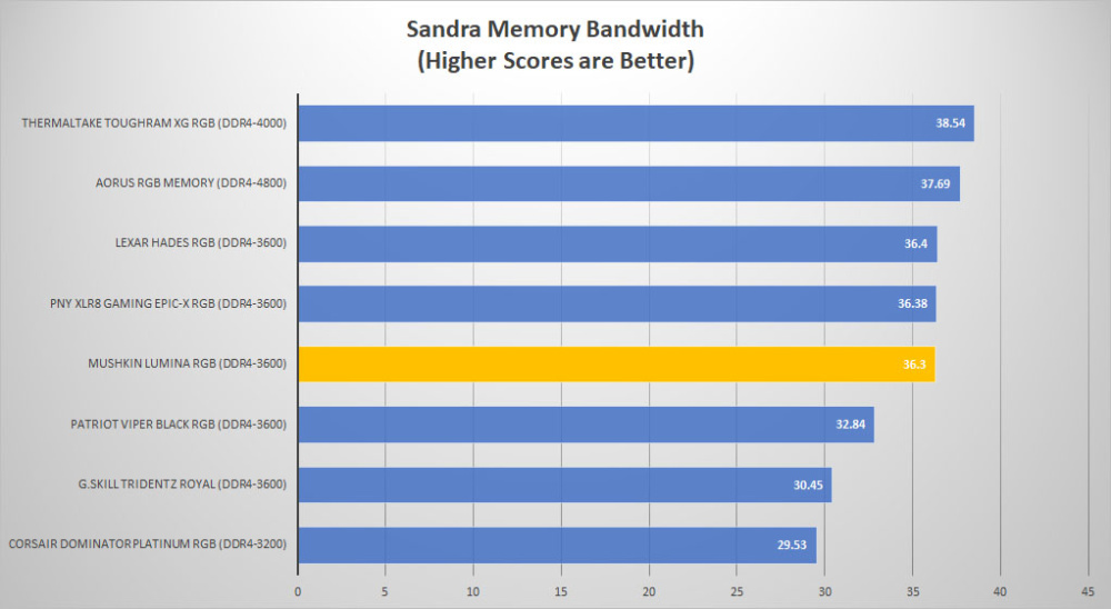 mushkin lumina sandra mem