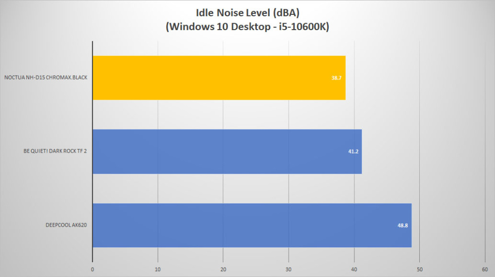 noctua nh d15 chromax idle noise
