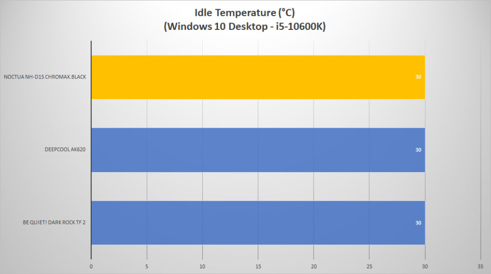 noctua nh d15 chromax idle temp