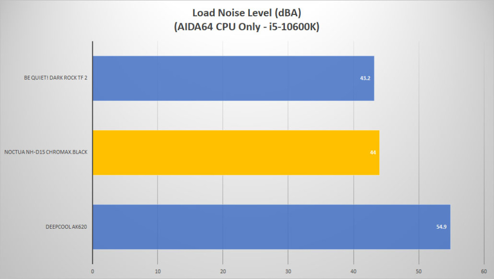 noctua nh d15 chromax load1 noise