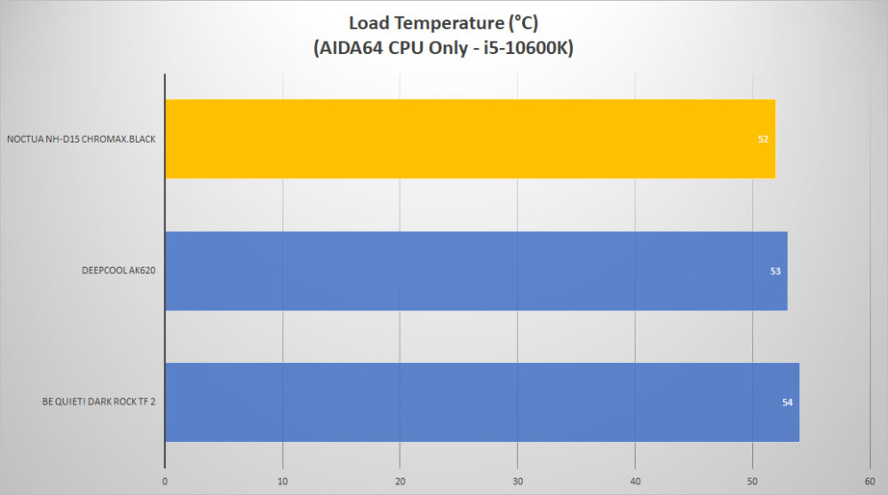 noctua nh d15 chromax load1 temp