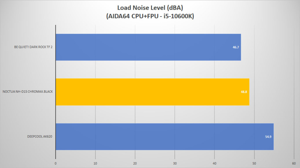 noctua nh d15 chromax load2 noise