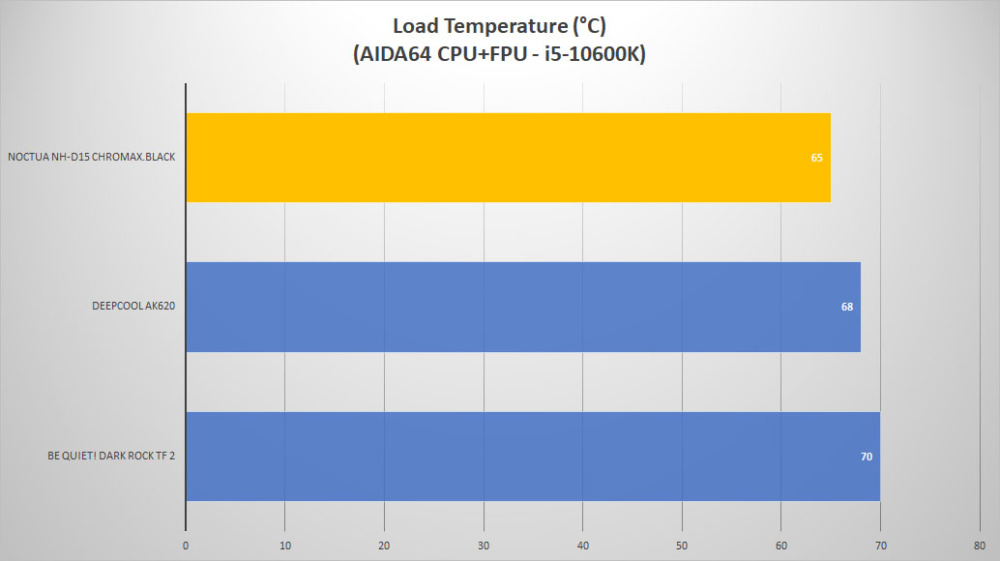 noctua nh d15 chromax load2 temp