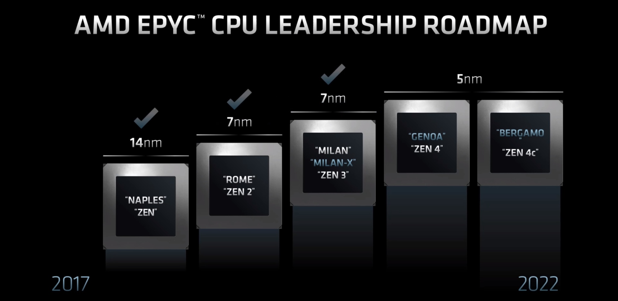 AMD EPYC 2022 Roadmap scaled