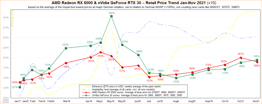 AMD nVidia Retail Price Trend 2021 v10