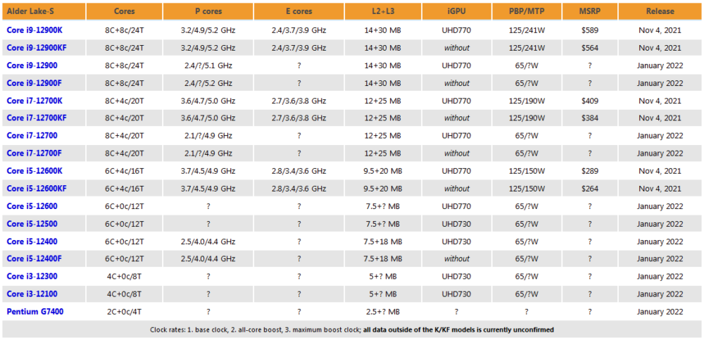 Intel 12th Gen Core Series 3DCenter
