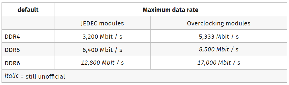 Samsung DDR6