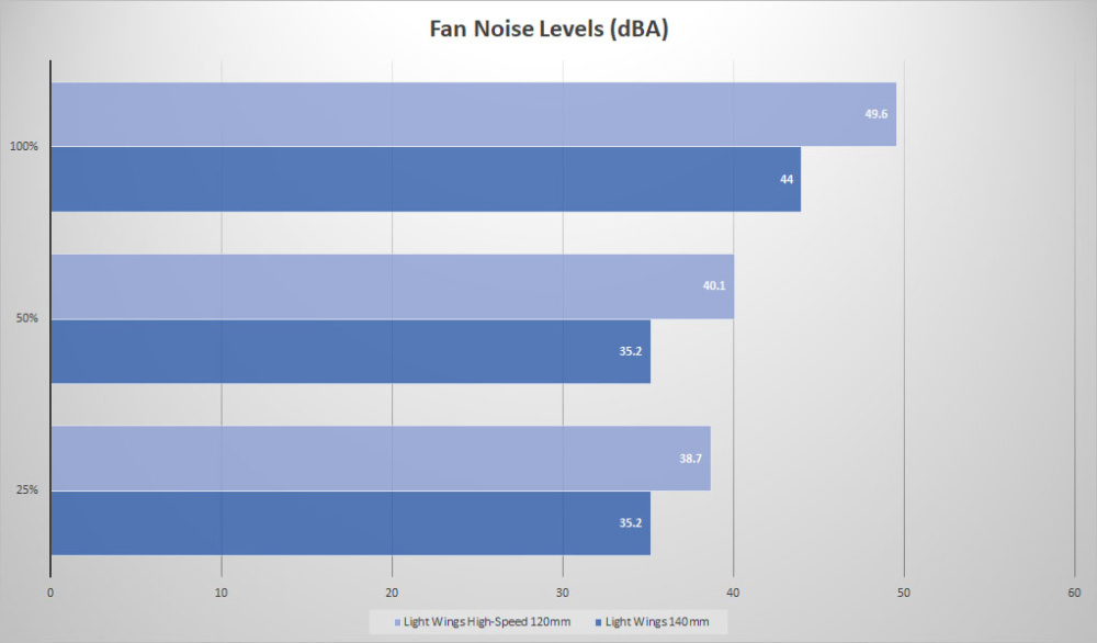 bequiet lightwings noise levels