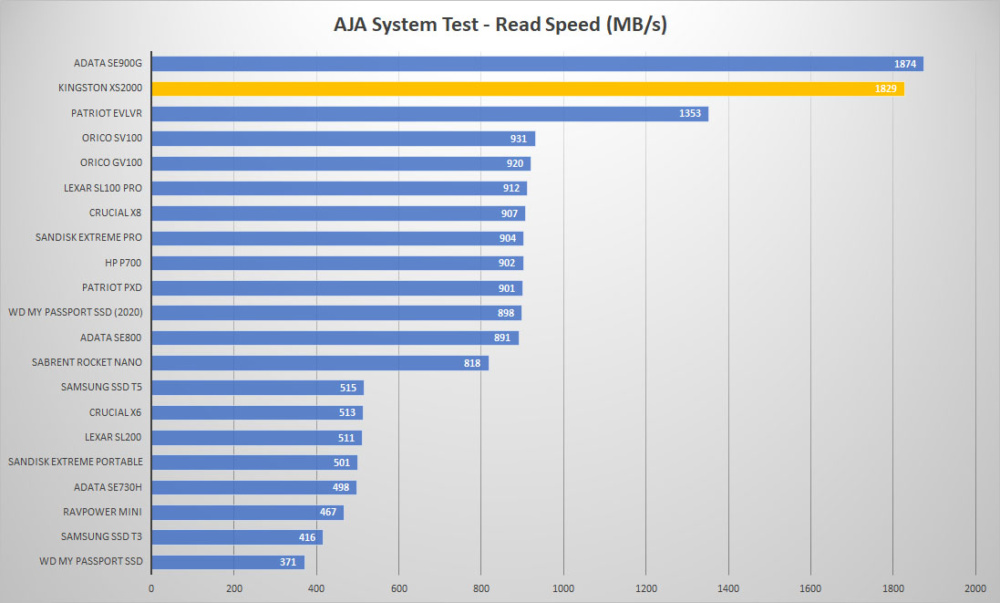 kingston xs2000 aja read