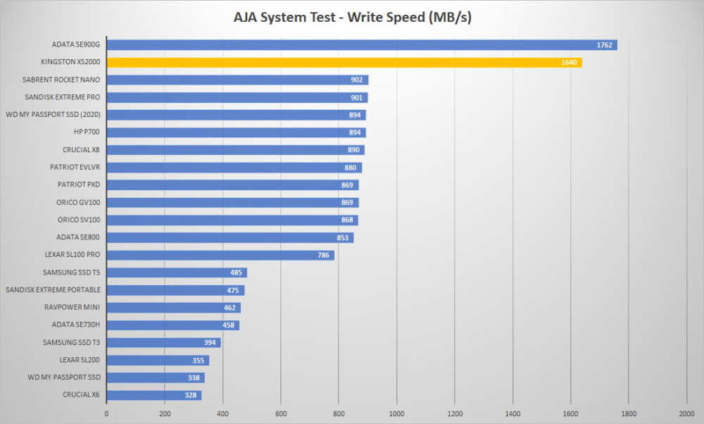 kingston xs2000 aja write