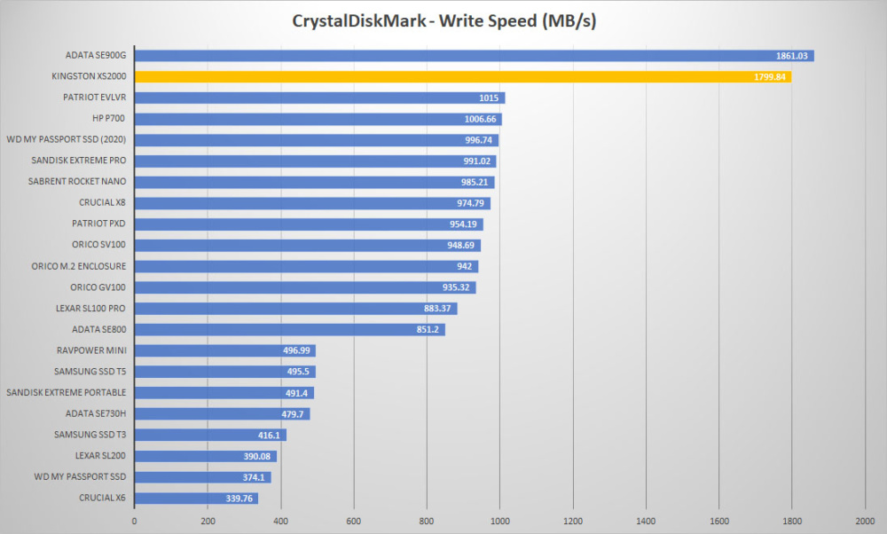 kingston xs2000 crystal write