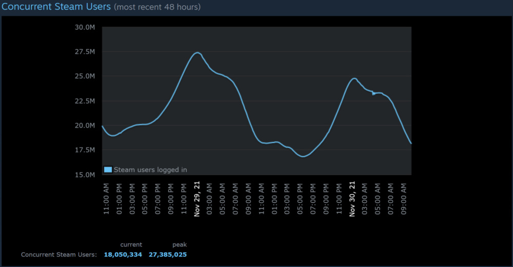 steam peak 2021