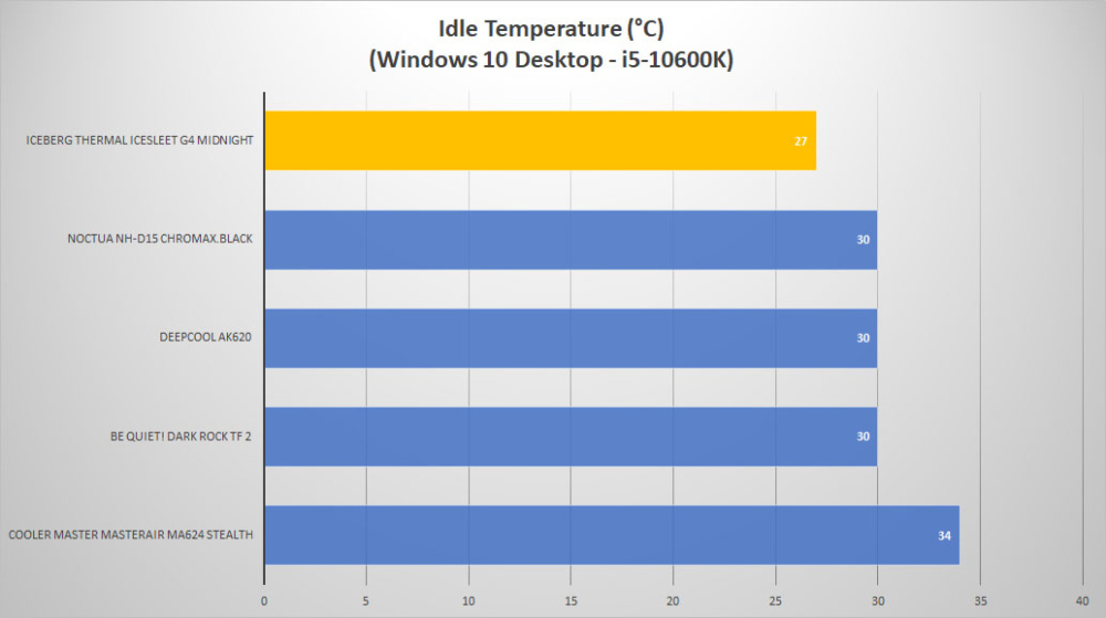 iceberg icesleet g4midnight temp idle