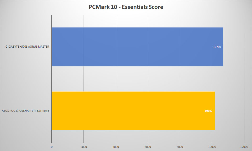 rog crosshair 8 pcmark10 essentials
