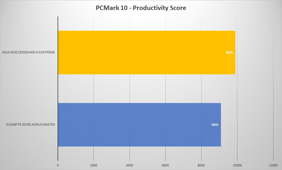 rog crosshair 8 pcmark10 productivity