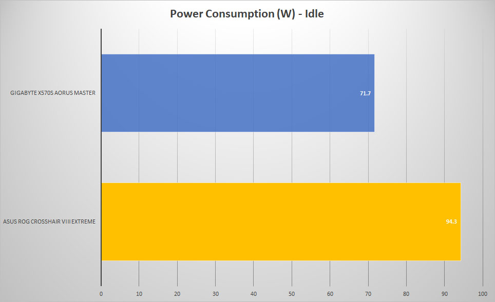 rog crosshair 8 power idle