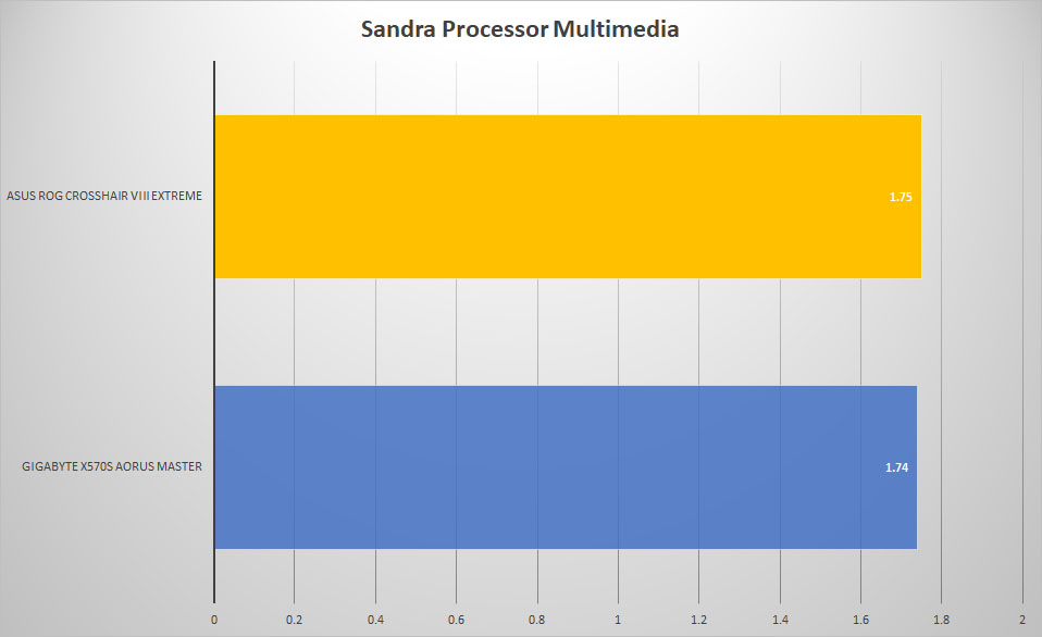 rog crosshair 8 sandra mult