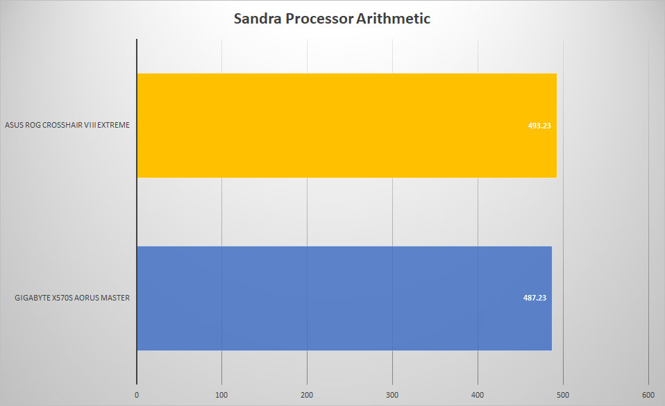 rog crosshair 8 sandra proc
