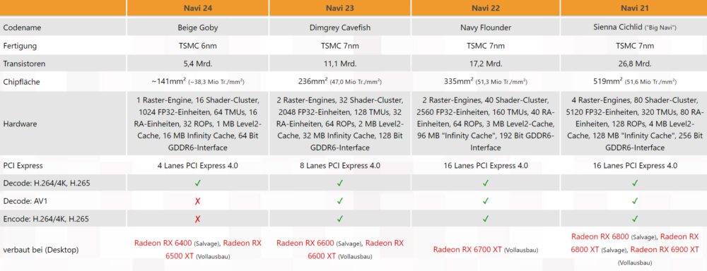 AMD Navi 24 Specs