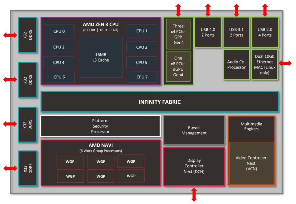 AMD Rembrandt Diagram
