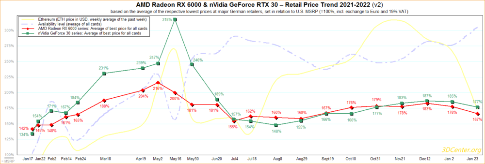 AMD nVidia Retail Price Trend 2021 2022 v2