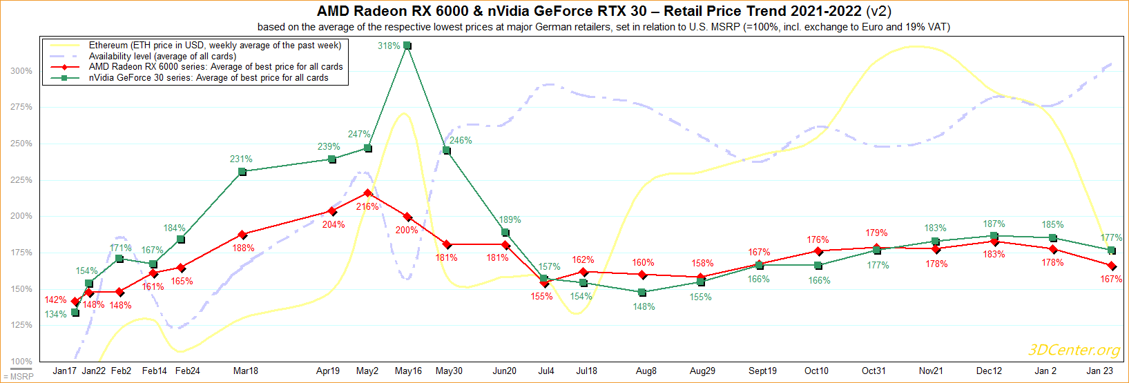 AMD nVidia Retail Price Trend 2021 2022 v2