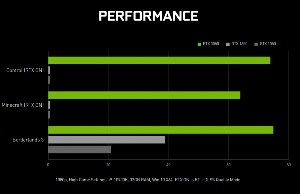 GEFORCE RTX3050 PERFORMANCE 1200x778 1