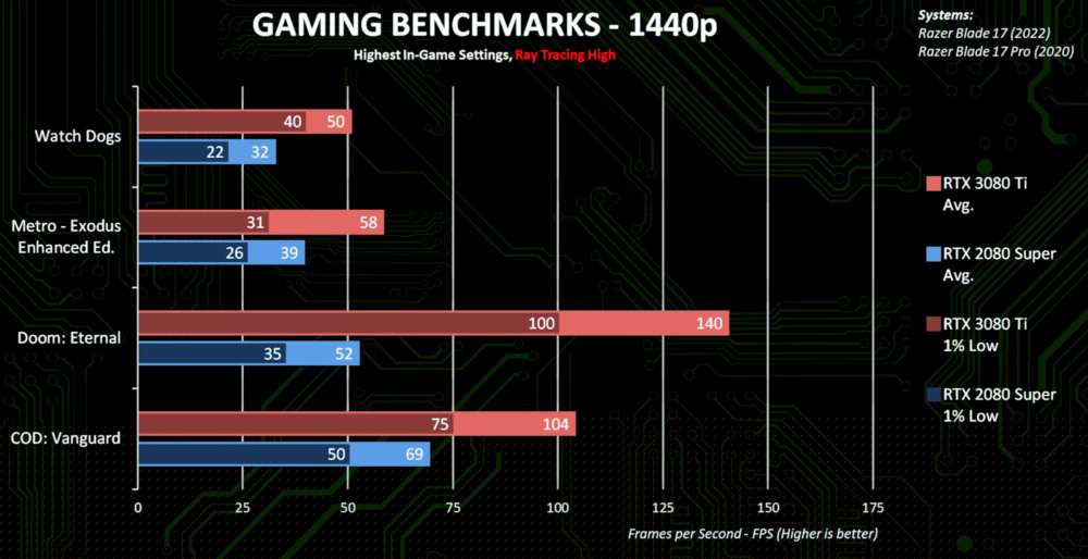 GeForce RTX3080 Ti Laptop Performance 1