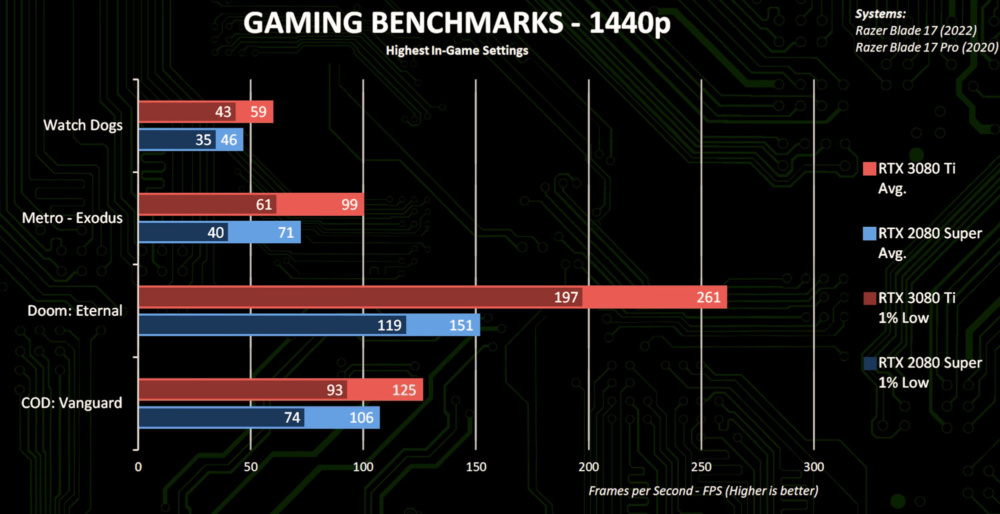 GeForce RTX3080 Ti Laptop Performance 2