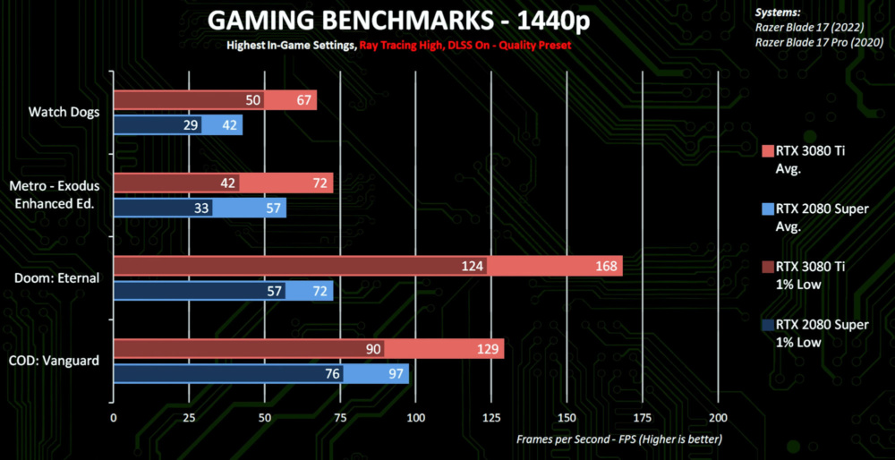 GeForce RTX3080 Ti Laptop Performance 4