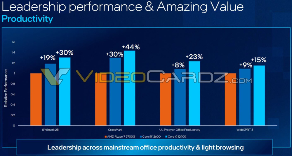 Intel Core 12600 12900 Performance