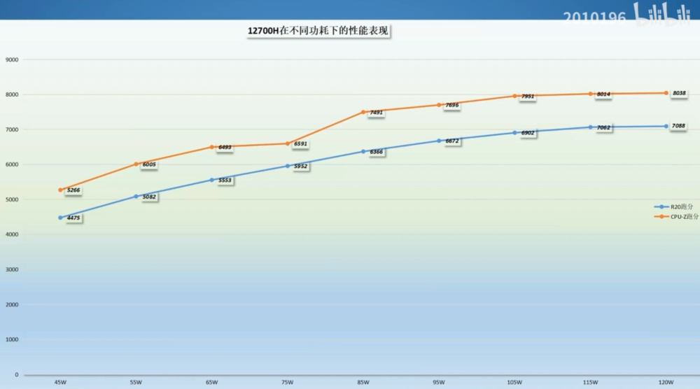 Intel Core i7 12700H Power Scaling