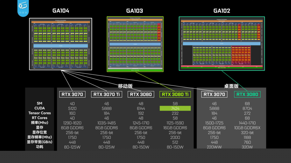 NVIDIA GA104 GA103 GA102 Comparison