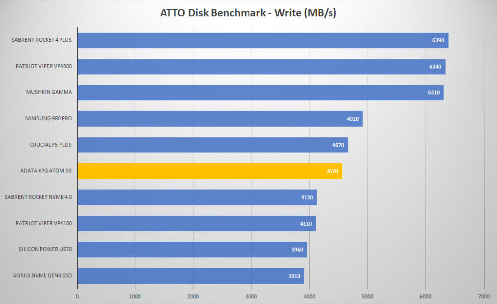 adata xpg atom 50 atto write graph