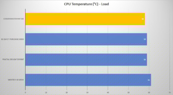cooler master haf 500 cpu load