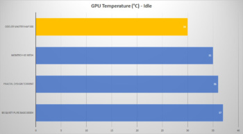 cooler master haf 500 gpu idle