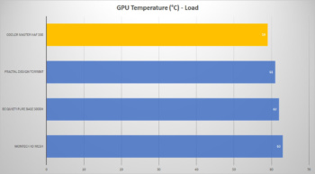 cooler master haf 500 gpu load