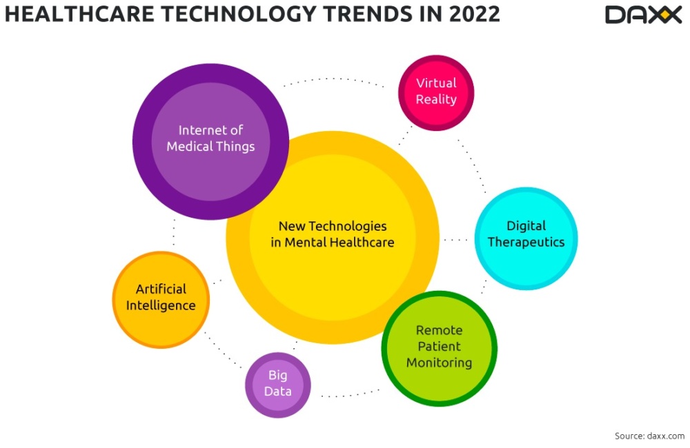 healthcare trends 2022