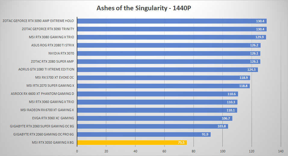 msi rtx 3050 ashes 1440p