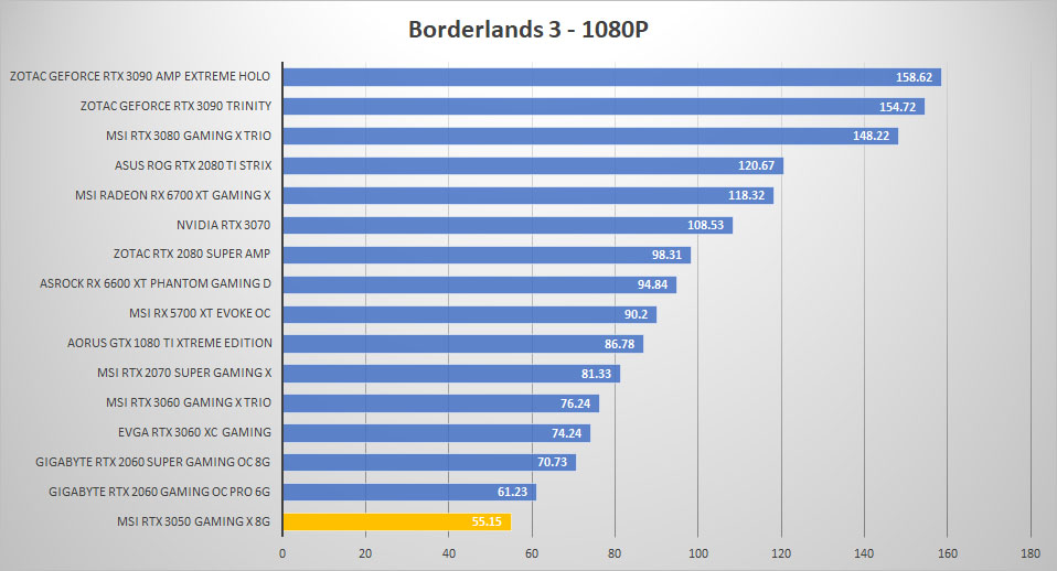 msi rtx 3050 borderlands 1080p