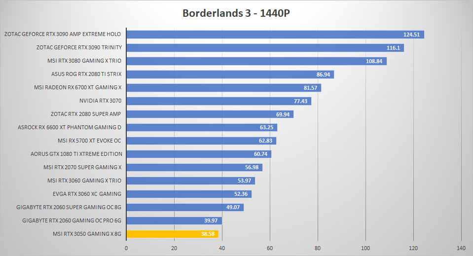 msi rtx 3050 borderlands 1440p