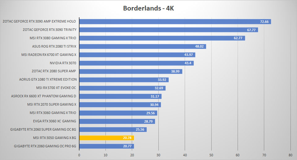 msi rtx 3050 borderlands 4k