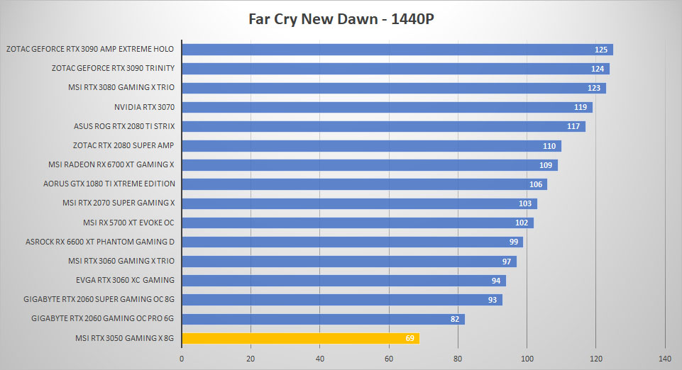 msi rtx 3050 farcry 1440p