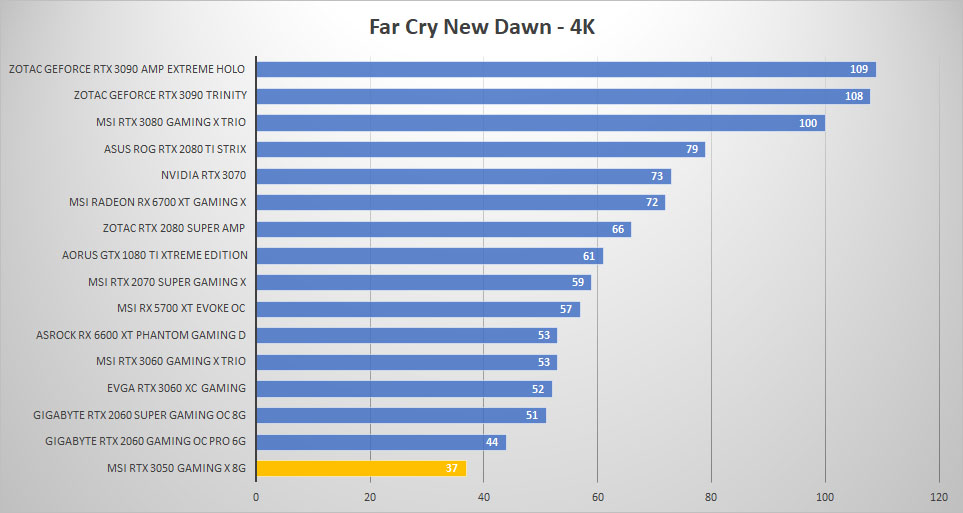 msi rtx 3050 farcry 4k